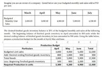 Imagine you are an owner of a company. Listed below are your budgeted monthly unit sales sold at P10
per unit.
March
April
May
June
July
Budgeted
Monthly Unit
2,000.00
3,000.00
4,000.00
5,000.00
4,500.00
Sales
The desired finished goods inventory balance is 20% of the budgeted monthly unit sales of the following
month. The beginning balance of finished goods inventory in April amounted to 500 units while the
desired ending balance of finished goods inventory in June amounted to 500 units. Using the table below,
prepare a production budget for the month of April, May and June.
B
D
Production Budgot
April
3,000
Particulars
May
June
Total
Budgeted unit sales
Add: Desired ending finished goods inventory
4,000
1,000
5,000
5,000
12,000
900
800
900
Total Needs
3,800
5,900
1,000
4,900
12,900
Less: Beginning finished goods inventory
Required Production in units
500
500
12,400
800
3,300
4,200
