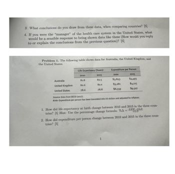 3. What conclusions do you draw from these data, when comparing countries? [5]
4. If you were the "manager" of the health care system in the United States, what
would be a sensible response to being shown data like these (How would you reply
to or explain the conclusions from the previous question)? [5]
Problem 1. The following table shows data for Australia, the United Kingdom, and
the United States.
Life Expectancy (Years)
Expenditure per Person
2010
2015
2050
2015
Australia
81.8
82.5
$3.893
$4.493
United Kingdom
80.6
810
$3,281
$4.125
United States
78.6
78.8
$8,559
$9.507
Source Data from OECD (2017).
Note: Expenditure per person has been translated into US dollars and adjusted for inflation
1. How did life expectancy at birth change between 2010 and 2015 in the three coun-
OLD
tries? [5] Hint: Use the percentage change formula: %A-NEW-OLD
2. How did expenditure per person change between 2010 and 2015 in the three coun-
tries? [5]
1