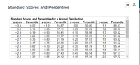 Standard Scores and Percentiles
Standard Scores and Percentiles for a Normal Distribution
Z-score
Percentile
Z-score
Percentile
Z-score
Percentile
Z-score
Percentile
- 1.0
- 0.95
- 0.90
- 0.85
- 0.80
- 0.75
- 0.70
- 0.65
- 0.60
- 0.55
-3.5
0.02
15.87
0.0
50.00
1.1
86.43
- 3.0
- 2.9
- 2.8
- 2.7
- 2.6
- 2.5
- 2.4
- 2.3
- 2.2
0.13
17.11
0.05
51.99
1.2
88.49
0.19
18.41
0.10
53.98
1.3
90.32
0.26
19.77
0.15
55.96
1.4
91.92
0.35
21.19
0.20
57.93
1.5
93.32
0.47
22.66
0.25
59.87
1.6
94.52
0.62
24.20
0.30
61.79
1.7
95.54
0.82
25.78
0.35
63.68
1.8
96.41
1.07
27.43
0.40
65.54
1.9
97.13
1.39
29.12
0.45
67.36
2.0
97.72
