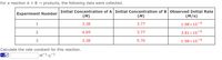 For a reaction A + B → products, the following data were collected.
Initial Concentration of A Initial Concentration of BObserved Initial Rate
(M)
Experiment Number
(M)
(M/s)
1
3.38
3.77
1.98x10-4
2
4.69
3.77
3.81x10-4
3
3.38
5.70
1.98x10-4
Calculate the rate constant for this reaction.
4.0
|m-1.s-1
