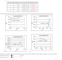 Experiment Temperature (K) [A], (M) Initial Rate (M/s)
1
298
1.00x10-3
7.76x10-9
2
323
1.00x10-3
1.17x10-7
347
1.00x10-3
1.10x10-6
4
369
1.00x10-3
6.61×10-6
The plot of the natural log of the rate constant vs. the reciprocal of the absolute temperature is which of the following?
Linear Arrhenius Plot
Linear Arrhenius Plot
400
0.008
300
0.006
y = 8183x + 318.231
200
0.004
y = 8.62E-5x - 0.0268
100
0.002
0.000
0.000
0.005
0.010
100
200
300
400
1/T
1/T
Linear Arrhenius Plot
0.004
Linear Arrhenius Plot
0.000
-2.000
0.003
-4.000
y = -9.57E-5x + 0.00223
0.002
-6.000
-8.000
y = -10450x +23.301
0.001
F-10.000
-12.000
0.000
-14.000
-15.000
-10.000
-5.000
0.000
0.000
0.002
0.004
1/T
1/T
Using the correct plot, determine the activation energy (in kJ/mol) and frequency factor (with appropriate units) for the reaction.
activation energy, Ea
4.0
kJ/mol
frequency factor, A
4.0
s-1
In k
In k
Ink
In k
