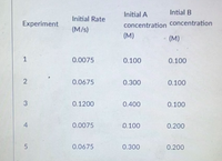 Initial A
Intial B
Initial Rate
Experiment
concentration concentration
(M/s)
(M)
(M)
1
0.0075
0.100
0.100
0.0675
0.300
0.100
0.1200
0.400
0.100
0.0075
0.100
0.200
0.0675
0.300
0.200
2.
3.
4)
5.
