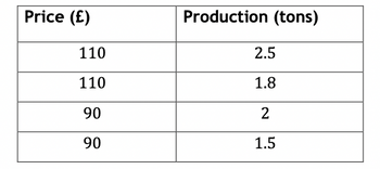 Price (£)
110
110
90
90
Production (tons)
2.5
1.8
2
1.5