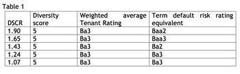 Table 1
Diversity
score
DSCR
1.90 5
1.65 5
1.43 5
1.24 5
1.07 5
Weighted
Tenant Rating
Ba3
Ba3
Ba3
Ba3
Ba3
average Term default risk rating
equivalent
Baa2
Baa3
Ba2
Ba3
Ba3