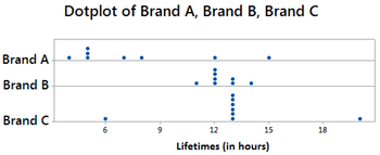 Brand A
Brand B
Brand C
Dotplot of Brand A, Brand B, Brand C
• 60
9
12
15
Lifetimes (in hours)
18