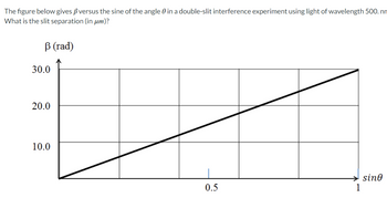 The figure below gives ẞ versus the sine of the angle in a double-slit interference experiment using light of wavelength 500. nn
What is the slit separation (in μm)?
ẞ (rad)
30.0
20.0
10.0
0.5
1
sine