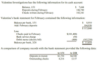 Valentine Investigations has the following information for its cash account:
Balance, 1/31
Deposits during February
Checks written during February
$ 1,444
106,780
102,341
Valentine's bank statement for February contained the following information:
Balance per bank, 1/31
Add: February deposits
$ 8,910
104,950
$ 113,860
Less:
Checks paid in February
Bank service charge
Debit memo (electric bill)
Balance per bank, 2/28
$(101,400)
(50)
(800)
(102,250)
$ 11,610
A comparison of company records with the bank statement provided the following data:
At 1/31
At 2/28
Deposits in transit
Outstanding checks
$2,750
4,216
$4,580
5,157
