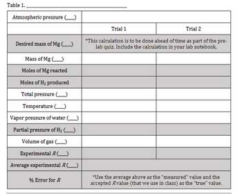 Table 1.
Atmospheric pressure (______)
Desired mass of Mg (_____)
Mass of Mg()
Moles of Mg reacted
Moles of H₂ produced
Total pressure (
Temperature (
Vapor pressure of water (_____)
Partial pressure of H₂ (____)
Volume of gas
Experimental R (_____)
Average experimental R (______)
% Error for R
Trial 1
Trial 2
*This calculation is to be done ahead of time as part of the pre-
lab quiz. Include the calculation in your lab notebook.
*Use the average above as the "measured" value and the
accepted Rvalue (that we use in class) as the "true" value.