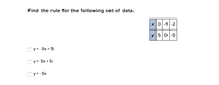 **Find the rule for the following set of data.**

There is a table with two rows and three columns. The first row is labeled \(x\) and contains the values: 0, -1, -2. The second row is labeled \(y\) and contains the values: 5, 0, -5.

**Options:**
- ○ \( y = -5x + 5 \)
- ○ \( y = 5x + 5 \)
- ○ \( y = -5x \)