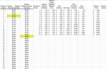 Number of Shane's Marginal
Donuts Personal Use Value
0
1
2
3
4
5
6
7
8
9
10
11
12
13
14
15
16
17
18
19
20
21
22
23
24
25
26
27
28
29
$0.00
$2.00
$1.90
$1.80
$1.70
$1.60
$1.50
$1.40
$1.30
$1.20
$1.10
$1.00
$0.90
$0.80
$0.70
$0.60
$0.50
$0.40
$0.30
$0.20
$0.10
$0.00
$0.00
$0.00
$0.00
$0.00
$0.00
$0.00
$0.00
$0.00
Miriam's
Marginal Personal
Use Value
$0.00
$1.50
$1.45
$1.40
$1.35
$1.30
$1.25
$1.20
$1.15
$1.10
$1.05
$1.00
$0.95
$0.90
$0.85
$0.80
$0.75
$0.70
$0.65
$0.60
$0.55
$0.50
$0.45
$0.40
$0.35
$0.30
$0.25
$0.20
$0.15
$0.10
Number of
Donuts
Shane's
Demand
Schedule
1
$
2 $
3 $
4 $
5 $
6 $
7 $
8 $
9 $
10 $
11 $
12 $
13 $
Miriam's
Supply
Schedule/
Marginal
Cost
Total
Revenue Total Cost
1.70 $ 0.90 $
1.60 $ 0.95 $
1.50 $ 1.00 $
1.40 $ 1.05 $
1.30 $ 1.10 $
1.20 $
1.10 $
1.00 $
0.90 $
0.80 $
1.15 $
1.20 $
1.25 $
1.30 $
1.35 $
1.40 $
0.70 $
0.60 $
1.45 $
0.50 $
1.50 $
Profit
(Producer
Surplus)
0.80
1.35 $
1.65 $
1.70 $
1.50 $
1.70 $
3.20 $
0.90 $
1.85 $
2.85 $
4.50 $
5.60 $ 3.90 $
6.50 $
5.00 $
7.20 $
6.15 $
7.70 $
8.00 $
8.10 $
7.35 $
8.60 $
8.00 $
9.90 $
11.25 $
12.65 $
7.70 $
7.20 $
14.10 $
15.60 $
6.50 $
Total
Surplus
1.05 $
0.35 $
(0.60) $
(1.80) $
(3.25) $
(4.95) $
(6.90) $
(9.10) $
0.8
1.45
1.95
2.30
2.50
2.55
2.45
2.20
1.80
1.25
0.55
(0.30)
(1.30)
Miriam's Shane's
Profit
Surplus
$
0.80
$
0.65
$ 0.50
$
0.35
$
0.20
$
0.05
$
(0.10)
$
(0.25)
$
(0.40)
$
(0.55)
$
(0.70)
(0.85)
$
$
(1.00)