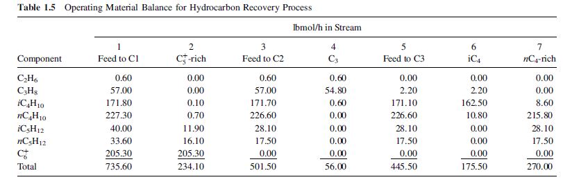 Table 1.5 Operating Material Balance for Hydrocarbon Recovery Process
Ibmol/h in Stream
1
Feed to Cl
2.
Component
Feed to C2
Feed to C3
c-rich
C3
iC4
nC4-rich
CH6
C;H3
iC,H10
ИС,Но
iC,H12
nC3H12
0.60
57.00
171.80
227.30
40.00
33.60
205.30
0.60
54.80
0.60
57.00
171.70
226.60
28.10
17.50
0.00
2.20
0.00
0.00
0.00
8.60
215.80
0.00
2.20
162.50
10.80
0.60
0.10
0.70
0.00
0.00
0.00
0.00
171.10
226.60
28.10
17.50
0.00
445.50
11.90
0.00
28.10
17.50
0.00
270.00
0.00
16.10
205.30
234.10
0.00
Total
735.60
0.00
501.50
56.00
175.50
