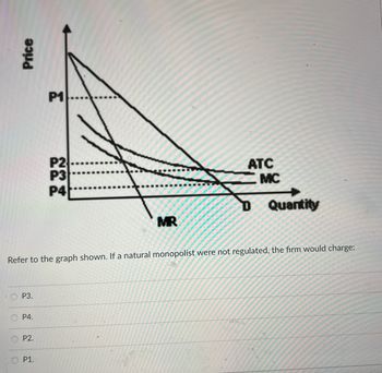 Price
P1
P2
P3
P4
Quantity
MR
Refer to the graph shown. If a natural monopolist were not regulated, the firm would charge:
P3.
P4.
P2.
P1.
ATC
MC