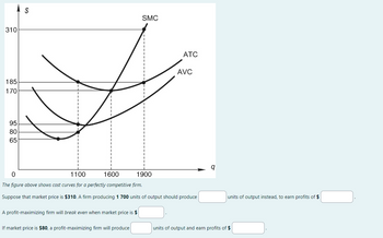 310
185
170
95
80
65
$
A profit-maximizing firm will break even when market price is $
SMC
If market price is $80, a profit-maximizing firm will produce
ATC
0
1100
1600
1900
The figure above shows cost curves for a perfectly competitive firm.
Suppose that market price is $310. A firm producing 1 700 units of output should produce
AVC
9
units of output instead, to earn profits of $
units of output and earn profits of $