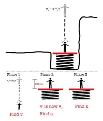 Phase 1
V₁ = 0 m/s
V₁ = 0 m/s
??
?
Phase 2
Phase 3
232 cm
?
?
V₁ is now v
Find k
Find v.
i
Find a