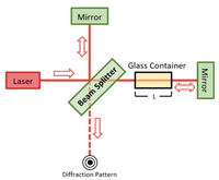 Mirror
Glass Container
Laser
Diffraction Pattern
Beam Splitter
