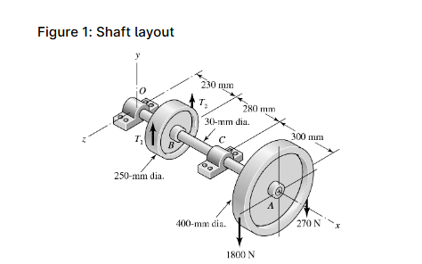 Figure 1: Shaft layout
230 mm
280 mm
30-mm dia.
300 mm
250-mm dia.
400-mm dia.
270 N
1800 N
