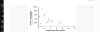 III
#B
0-0
Number of vascular plant.
species per 10,000 km²
10,000
8000-
6000
4000
2000
0
0
●
30
40
Latitude (degrees north or south)
10
20
50
60
: