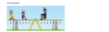 The image poses the question, "Is this balanced?" and shows a see-saw with three people sitting on it. 

- On the left side, there are two children:
  - A child weighing 30 kg sits at position 8.
  - Another child weighing 20 kg sits at position 5.

- On the right side, there is one adult:
  - The adult weighs 80 kg and sits at position 3.

The see-saw rests on a fulcrum positioned at the center, marked as 0. Positions are numbered from 1 to 8 on both sides of the fulcrum.

To determine if the see-saw is balanced, one can use the principle of moments, which entails multiplying the weight by the distance from the fulcrum for each person. If the total moment (weight times distance) on both sides is equal, the see-saw is balanced. In this case:

- Left side moments:
  - 30 kg × 8 = 240 kg units
  - 20 kg × 5 = 100 kg units
  - Total = 340 kg units

- Right side moment:
  - 80 kg × 3 = 240 kg units

The see-saw is not balanced because the moments are not equal; the left side has a greater moment than the right side.