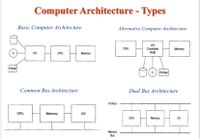 Answered: Computer Architecture - Types Basic… | Bartleby