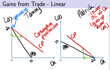 Gains from Trade - Linear
Tammy
Las
specialize
0
PPB
10
Consumption
Possibilities
Las
ср
(0
ch
PPB
ср
Patrick
-lower
Oc of Ch.
(gewer
20
(as)
Ch.