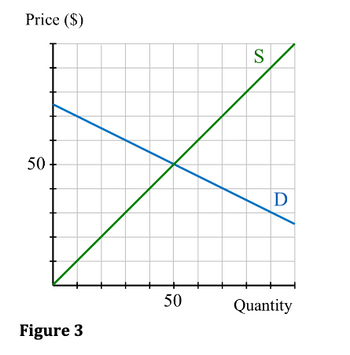 Price ($)
50
S
D
50
Quantity
Figure 3