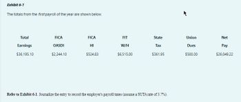 Exhibit 6-1
The totals from the first payroll of the year are shown below.
Total
Earnings
$36,195.10
FICA
OASDI
$2,244.10
FICA
НІ
$524.83
FIT
W/H
$6,515.00
State
Tax
$361.95
Refer to Exhibit 6-1. Journalize the entry to record the employer's payroll taxes (assume a SUTA rate of 3.7%).
Union
Dues
$500.00
Net
Pay
$26,049.22