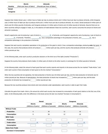 Country
Denali
Congaree
Suppose that initially Denali uses 1 million hours of labor per day to produce shorts and 3 million hours per day to produce almonds, while Congaree
uses 3 million hours of labor per day to produce shorts and 1 million hours per day to produce almonds. As a result, Denali produces 6 million pairs of
shorts and 36 million pounds of almonds, and Congaree produces 12 million pairs of shorts and 16 million pounds of almonds. Assume there are no
other countries willing to engage in trade, so, in the absence of trade between these two countries, each country consumes the amount of shorts and
almonds it produces.
Shorts
Almonds
(Pairs per hour of labor) (Pounds per hour of labor)
6
12
16
Denali's opportunity cost of producing 1 pair of shorts is
of almonds. Therefore,
comparative advantage in the production of almonds.
4
Suppose that each country completely specializes in the production of the good in which it has a comparative advantage, producing only that good. In
this case, the country that produces shorts will produce
million pairs per day, and the country that produces almonds will produce
million pounds per day.
In the following table, enter each country's production decision on the third row of the table (marked "Production").
Suppose the country that produces shorts trades 14 million pairs of shorts to the other country in exchange for 42 million pounds of almonds.
In the following table, select the amount of each good that each country exports and imports in the boxes across the row marked "Trade Action," and
enter each country's final consumption of each good on the line marked "Consumption."
When the two countries did not specialize, the total production of shorts was 18 million pairs per day, and the total production of almonds was 52
million pounds per day. Because of specialization, the total production of shorts has increased by
million pairs per day, and the total
production of almonds has increased by
million pounds per day.
Without Trade
Production
Consumption
of almonds, and Congaree's opportunity cost of producing 1 pair of shorts is
has a comparative advantage in the production of shorts, and
has a
Because the two countries produce more shorts and more almonds under specialization, each country is able to gain from trade.
With Trade
Production
Calculate the gains from trade-that is, the amount by which each country has increased its consumption of each good relative to the first row of the
table. In the following table, enter this difference in the boxes across the last row (marked "Increase in Consumption").
Trade action
Consumption
Gains from Trade
Increase in Consumption
Shorts
(Millions of pairs)
6
6
Denali
Almonds
(Millions of pounds)
36
36
300
Congaree
Shorts
(Millions of pairs)
12
12
Almonds
(Millions of pounds)
16
16
TTD
UPD