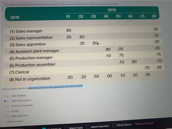 ## Hypothetical Transitional Matrix of the General HR Department

This table represents the hypothetical transitional matrix for the general HR department in a large manufacturing organization, comparing job positions between the years 2016 and 2019.

### Table Overview

The matrix is structured as follows:

**2016 Positions:**

1. Sales Manager
2. Sales Representative
3. Sales Apprentice
4. Assistant Plant Manager
5. Production Manager
6. Production Assembler
7. Clerical
8. Not in Organization

**2019 Positions:** Corresponding columns represent where employees from each 2016 position transitioned by 2019.

### Transition Probabilities

- **(1) Sales Manager**:
  - Stayed as Sales Manager: 0.95
  - Left the organization: 0.05

- **(2) Sales Representative**:
  - Stayed as Sales Representative: 0.60
  - Transitioned to Sales Apprentice: 0.20
  - Left the organization: 0.20

- **(3) Sales Apprentice**:
  - Transitioned to Sales Representative: 0.50
  - Transitioned to Production Assembler: 0.30
  - Left the organization: 0.20

- **(4) Assistant Plant Manager**:
  - Stayed as Assistant Plant Manager: 0.90
  - Transitioned to Sales Manager: 0.05
  - Left the organization: 0.05

- **(5) Production Manager**:
  - Stayed as Production Manager: 0.75
  - Transitioned to Assistant Plant Manager: 0.10
  - Left the organization: 0.15

- **(6) Production Assembler**:
  - Stayed as Production Assembler: 0.80
  - Transitioned to Sales Apprentice: 0.10
  - Left the organization: 0.10

- **(7) Clerical**:
  - Stayed as Clerical: 0.70
  - Transitioned to Production Manager: 0.10
  - Left the organization: 0.20

- **(8) Not in Organization**:
  - Became Sales Apprentice: 0.50
  - Became Clerical: 0.10
  - Became Production Assembler: 0.20
  - Remained not in organization: 0.30