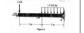 2 kN
3 KN
- 2 m
KN
Figure 2.
1.5 kN/m.
2 m
B