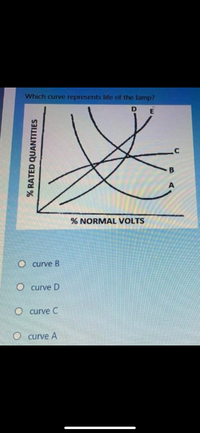 Which curve represents life of the lamp?
DE
C
B
% NORMAL VOLTS
O curve B
O curve D
O curve C
curve A
% RATED QUANTITIES
