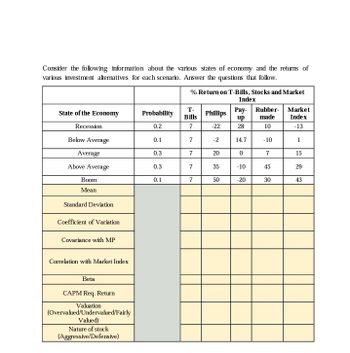 Consider the following information about the various states of economy and the returns of
various investment alternatives for each scenario. Answer the questions that follow.
State of the Economy
Recession
Below Average
Average
Above Average
Boom
Mean
Standard Deviation
Coefficient of Variation
Covariance with MP
Correlation with Market Index
Beta
CAPM Req. Return
Valuation
(Overvalued/Undervalued/Fairly
Valued)
Nature of stock
(Aggressive/Defensive)
Probability
0.2
0.1
0.3
0.3
0.1
% Return on T-Bills, Stocks and Market
Index
T-
Bills
7
7
7
7
7
Phillips
-22
-2
20
35
50
Pay- Rubber-
up
made
28
10
14.7
0
-10
-20
-10
7
45
30
Market
Index
-13
1
15
29
43