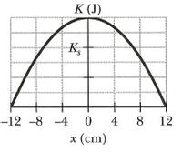 K (J)
K;-
-12 -8 -4 0
4 8
8 12
x (cm)
