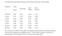 Consider the following US treasury rate table expressed in percentage.
Maturity
Yield
Last
Last
Yesterday
R(0,t)
Week
Month
6 Month
2.65
2.35
1.85
1.55
1 Year
2.75
2.70
2.20
1.90
2 Year
3.60
2.90
2.40
2.10
3 Year
4.00
4.65
4.15
3.85
5 Year
4.80
4.70
2.20
3.90
10 Year
5.00
4.90
4.40
4.10
30 Year
5.50
5.30
4.80
4.50
The forward rate F(2,1) is the rate that applies to borrowing or lending starting in
2 years from today for an additional year. F(2,1) today is equal to: Answer in
percentage with two digits decimal accuracy. Example 10.34
