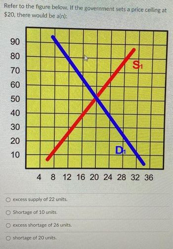 Refer to the figure below. If the government sets a price ceiling at
$20, there would be a(n):
90
80
70
60
50
40
30
20
10
X
D₁
4
tos
8 12 16 20 24 28 32 36
O excess supply of 22 units.
O Shortage of 10 units.
O excess shortage of 26 units.
Oshortage of 20 units.