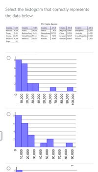 Select the histogram that correctly represents
the data below.
Per Capita Income
Country US S
Pakistan 4,699
US S
US S
36,016
Burkina Faso 1,634
Country US S
Bulgaria 15,941
China 11,904
Ecuador 10,469
Romania 18,635
US S
6,533
43,550
Czech Republic 27,344
17,615
Country
Aruba
Country
Country
Liberia
878
Philippines
Luxembourg 90,790
Australia
Tonga
Croatia 20,904
Moldova 4,669
5,303
United States 53,143
11,654
Morocco
7,200
Maldives
Namibia
9,685
Belarus
Niger
913
4
2
4
2
10
000'00L
000'06
000'06
000'08
000'08
000'0L
000'0L
000'09
000'09
000'0s
000'0t
000'0E
000'0z
000'07
000'0L
000'0L
