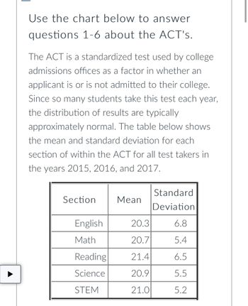 Use the chart below to answer
questions 1-6 about the ACT's.
The ACT is a standardized test used by college
admissions offices as a factor in whether an
applicant is or is not admitted to their college.
Since so many students take this test each year,
the distribution of results are typically
approximately normal. The table below shows
the mean and standard deviation for each
section of within the ACT for all test takers in
the years 2015, 2016, and 2017.
Standard
Section
Mean
Deviation
English
20.3
6.8
Math
20.7
5.4
Reading
21.4
6.5
Science
20.9
5.5
STEM
21.0
5.2
A
