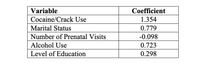 Variable
Coefficient
Cocaine/Crack Use
1.354
Marital Status
0.779
Number of Prenatal Visits
-0.098
Alcohol Use
0.723
Level of Education
0.298
