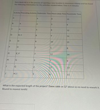 Paris Banh Mi is in the process of opening a new location in downtown Atlanta and has found
the following information for the activities needed below. Time is in minutes.
Activity Preceding Activity Optimistic Time Most Likely Time Pessimistic Time
A
4
8
10
B
A
4
5
8
C
A
A
6
8
12
D
B, C
8
9
16
E
D
8
10
10
15
F
D
2
5
8
G
E, F
7
12
14
H
G
3
7
9
G
2
11
13
H, I
1
6
11
What is the expected length of the project? (Same table as Q7 above so no need to rework it.
Round to nearest tenth)