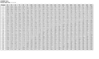 EXHIBIT 14B-1
Present Value of $1; 1 ( 1 + r ) n
Periods
4%
5%
6%
7%
8%
9%
10%
11%
12%
13%
14%
15%
16%
17%
18%
19%
20%
21%
22%
23%
24%
25%
1
0.962
0.952
0.943
0.935
0.926
0.917
0.909
0.901
0.893
0.885
0.877
0.870
0.862
0.855
0.847
0.840
0.833
0.826
0.820
0.813
0.806
0.800
2
0.925
0.907
0.890
0.873
0.857
0.842
0.826
0.812
0.797
0.783
0.769
0.756 | 0.743
0.731
0.718
0.706
0.694
0.683
0.672
0.661
0.650
0.640
3
0.889
0.864
0.840
0.816
0.794
0.772
0.751
0.731
0.712
0.693
0.675
0.658
0.641
0.624
0.609
0.593
0.579
0.564
0.551
0.537
0.524
0.512
4
0.855
0.823
0.792
0.763
0.735
0.708
0.683
0.659
0.636
0.613
0.592
0.572 | 0.552
0.534
0.516
0.499
0.482
0.467
0.451
0.437
0.423
0.410
5
0.822
0.784
0.747
0.713
0.681
0.650
0.621
0.593
0.567
0.543
0.519
0.497
0.476
0.456
0.437
0.419
0.402
0.386
0.370
0.355
0.341
0.328
0.790
0.746
0.705
0.666
0.630
0.596
0.564
0.535
0.507
0.480
0.456
0.432 | 0.410
0.390
0.370
0.352
0.335
0.319
0.303
0.289
0.275
0.262
7
0.760
0.711
0.665
0.623
0.583
0.547
0.513
0.482
0.452
0.425
0.400
0.376
0.354 0.333
0.314 | 0.296
0.279
0.263
0.249
0.235
0.222
0.210
8
0.731
0.677
0.627
0.582
0.540
0.502
0.467
0.434
0.404
0.376
0.351
0.327 | 0.305
0.285
0.266
0.249
0.233
0.218
0.204
0.191
0.179
0.168
9.
0.703
0.645
0.592
0.544
0.500
0.460
0.424
0.391
0.361
0.333
0.308
0.284
0.263
0.243
0.225
0.209
0.194
0.180
0.167
0.155
0.144
0.134
10
0.676
0.614
0.558
0.508
0.463
0.422
0.386
0.352
0.322
0.295
0.270
0.247
0.227
0.208
0.191
0.176
0.162
0.149
0.137
0.126
0.116
0.107
11
0.650
0.585
0.527
0.475
0.429
0.388
0.350
0.317
0.287
0.261
0.237
0.215
0.195
0.178
0.162 | 0.148
0.135
0.123
0.112
0.103
0.094
0.086
12
0.625
0.557
0.497
0.444
0.397
0.356
0.319
0.286
0.257
0.231
0.208
0.187 | 0.168
0.152
0.137
0.124
0.112
0.102
0.092
0.083
0.076
0.069
13
0.601
0.530
0.469
0.415
0.368
0.326
0.290
0.258
0.229
0.204
0.182
0.163
0.145
0.130
0.116
0.104
0.093
0.084
0.075
0.068
0.061
0.055
14
0.577
0.505
0.442
0.388
0.340
0.299
0.263
0.232
0.205
0.181
0.160
0.141
0.125
0.111
0.099 0.088
0.078
0.069
0.062
0.055
0.049
0.044
15
0.555
0.481
0.417
0.362
0.315
0.275
0.239
0.209
0.183
0.160
0.140
0.123
0.108
0.095
0.084
0.074
0.065
0.057
0.051
0.045
0.040
0.035
16
0.534
0.458
0.394
0.339
0.292
0.252
0.218
0.188
0.163
0.141
0.123
0.107
0.093
0.081
0.071
0.062
0.054
0.047
0.042
0.036
0.032
0.028
17
0.513
0.436
0.371
0.317
0.270
0.231
0.198
0.170
0.146
0.125
0.108
0.093
0.080
0.069
0.060 | 0.052
0.045
0.039
0.034
0.030
0.026
0.023
18
0.494
0.416
0.350
0.296
0.250
0.212
0.180
0.153
0.130
0.111
0.095
0.081
0.069
0.059
0.051
0.044
0.038
0.032
0.028
0.024
0.021
0.018
19
0.475
0.396
0.331
0.277
0.232
0.194
0.164
0.138
0.116
0.098
0.083
0.070
0.060
0.051
0.043
0.037
0.031
0.027
0.023 | 0.020
0.017
0.014
20
0.456
0.377
0.312
0.258
0.215
0.178
0.149
0.124
0.104
0.087
0.073
0.061
0.051
0.043
0.037
0.031
0.026
0.022
0.019
0.016
0.014
0.012
21
0.439
0.359
0.294
0.242
0.199
0.164
0.135
0.112
0.093
0.077
0.064
0.053
0.044 | 0.037
0.031
0.026
0.022
0.018
0.015 | 0.013
0.011
0.009
22
0.422
0.342
0.278
0.226
0.184
0.150
0.123
0.101
0.083
0.068
0.056
0.046
0.038
0.032
0.026
0.022
0.018
0.015
0.013
0.011
0.009
0.007
23
0.406
0.326
0.262
0.211
0.170
0.138
0.112
0.091
0.074
0.060
0.049
0.040
0.033
0.027
0.022 | 0.018
0.015
0.012
0.010 | 0.009
0.007
0.006
24
0.390
0.310
0.247
0.197
0.158
0.126
0.102
0.082
0.066
0.053
0.043
0.035
0.028
0.023
0.019
0.015
0.013
0.010
0.008
0.007
0.006
0.005
25
0.375
0.295
0.233
0.184
0.146
0.116
0.092
0.074
0.059
0.047
0.038
0.030 | 0.024 | 0.020
0.016
0.013
0.010
0.009
0.007 | 0.006
0.005
0.004
26
0.361
0.281
0.220
0.172
0.135
0.106
0.084
0.066
0.053
0.042
0.033
0.026
0.021
0.017
0.014
0.011
0.009
0.007
0.006
0.005
0.004
0.003
27
0.347
0.268
0.207
0.161
0.125
0.098
0.076
0.060
0.047
0.037
0.029
0.023
0.018
0.014
0.011
0.009
0.007
0.006
0.005
0.004
0.003
0.002
28
0.333
0.255
0.196
0.150
0.116 | 0.090
0.069
0.054
0.042
0.033
0.026
0.020
0.016
0.012
0.010
0.008
0.006
0.005
0.004
0.003
0.002
0.002
0.029 | 0.022
0.026 | 0.020
29
0.321
0.243
0.185
0.141
0.107
0.082
0.063
0.048
0.037
0.017 | 0.014
0.011
0.008
0.006
0.005
0.004
0.003
0.002
0.002
0.002
30
0.308
0.231
0.174
0.131
0.099
0.075
0.057
0.044
0.033
0.015
0.012
0.009
0.007
0.005
0.004
0.003
0.003
0.002
0.002
0.001
40
0.208
0.142
0.097
0.067
0.046
0.032
0.022
0.015
0.011
0.008
0.005
0.004 | 0.003
0.002
0.001
0.001
0.001
0.000
0.000
0.000
0.000
0.000
