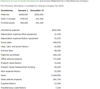 Statement of Cost of Goods Manufactured and Income Statement for a Manufacturing Company
The following information is available for Shanika Company for 20Y6:
Inventories
January 1 December 31
Materials
$266,060
Work in process
478,910
Finished goods 460,280
$324,590
441,440
451,180
Advertising expense
Depreciation expense-office equipment
Depreciation expense-factory equipment
Direct labor
Heat, light, and power-factory
Indirect labor
Materials purchased
Office salaries expense
Property taxes-factory
Property taxes-headquarters building
Rent expense-factory
Sales
Sales salaries expense
Supplies-factory
Miscellaneous costs-factory
$220,400
31,160
41,870
499,870
16,550
58,430
490,130
171,060
13,630
28,240
23,050
2,294,850
281,740
11,360
7,140