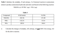 Table 1 tabulates the entalphy, H and entropy, S of chemical reaction in ammonium
nitrate to produce ammonium hydroxide and nitric acid based on the following reaction:
NH,NO; (s) → NH4* (aq) + NO3" (aq)
Table 1
Compound
H (kJ/mole)
S (J/K)
NHẠNO3
-365.56
151.08
NH4
-132.51
113.4
NO;
-205.0
146.4
i)
Calculate the changes of entalphy, AH, entropy, AS and Gibb’s free energy, AG
for the above reaction.
