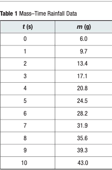 Table 1 Mass-Time Rainfall Data
t (s)
0
1
2
3
4
5
6
7
8
9
10
m (g)
6.0
9.7
13.4
17.1
20.8
24.5
28.2
31.9
35.6
39.3
43.0