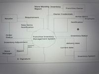 Store Monthly Inventory
Report
Franchise Owner
Owner Credentials
Arrive Items
Requirement
Retailer
Employee
Notification
New Items
Notification
Order
Status
Franchise Inventory
Inventory Status
Management System
Inventory Adjustment
delivery date
Inventory
Status
current date
Store
Report
Manager
Inventory System
E- Signature
