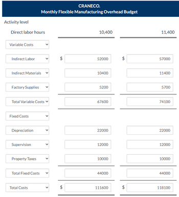 Activity level
Direct labor hours
Variable Costs
Indirect Labor
Indirect Materials
Factory Supplies
Total Variable Costs ✓
Fixed Costs
Depreciation
Supervision
CRANECO.
Monthly Flexible Manufacturing Overhead Budget
Property Taxes
Total Fixed Costs
Total Costs
$
LA
$
LA
10,400
52000
10400
5200
67600
22000
12000
10000
44000
111600
tA
tA
11,400
57000
11400
5700
74100
22000
12000
10000
44000
118100