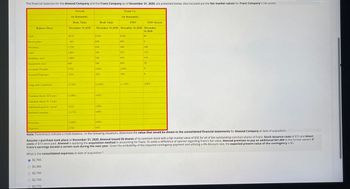 The financial balances for the Atwood Company and the Franz Company as of December 31, 2020, are presented below. Also included are the fair market values for Franz Company's net assets.
Cash
Balance Sheet
Receivables
Inventory
Land
Buildings (net)
Equipment (net)
Accounts Payable
Accrued Expenses
Long-term Liabilities
Common Stock ($20 par)
Common Stock ($ 5 par)
Additional paid-in capital
Retianed earnings
Atwood
(in thousands)
Book Value
December 31,2020
$870
660
1,230
1,800
1,800
660
(570)
(270)
(2,700)
(1980)
(210)
(1,170)
(2 880)
2,760
Book Value
December 31,2020
$240
600
420
260
540
380
(240)
(60)
(1,020)
(420)
(180)
(480)
Franz Co.
(in thousands)
December 31,2020
$240
600
580
250
650
400
(240)
(60)
FMV
(1,120)
FMV Excess
December
31,2020
SO
0
160
(10)
110
20
0
0
(100)
Revenues
(660)
Expenses
620
Note: Parenthesis indicate a credit balance. In the following situations, determine the value that would be shown in the consolidated financial statements for Atwood Company at date of acquisition.
Assume a purchase took place at December 31, 2020. Atwood issued 50 shares of its common stock with a fair market value of $35 for all of the outstanding common shares of Franz. Stock issuance costs of $15 and direct
costs of $10 were paid. Atwood is applying the acquisition method in accounting for Franz. To settle a difference of opinion regarding Franz's fair value, Atwood promises to pay an additional $41,600 to the former owners if
Franz's earnings exceed a certain sum during the next year. Given the probability of the required contingency payment and utilizing a 4% discount rate, the expected present value of the contingency is $5.
What is the consolidated expenses at date of acquisition?
$2,760.
O $3,380.
O $2,700.
O $2,735.
O $2,770.