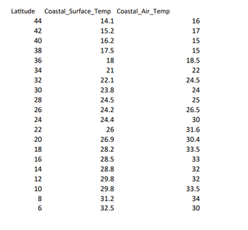 Latitude Coastal Surface_Temp Coastal_Air_Temp
4 42 40
44
38
36
34
32
30
28
22229GHGG
26
24
20
18
16
14
12
10
8
6
14.1
15.2
16.2
17.5
18
21
22.1
23.8
24.5
24.2
24.4
26
26.9
28.2
28.5
28.8
29.8
29.8
31.2
32.5
16
17
15
15
18.5
22
24.5
24
25
26.5
30
31.6
30.4
33.5
33
32
32
33.5
34
30
