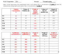 Room Temperature:
21°C
Pressure:
756.6660 mmHg
Note: In this experiment, the standardized acetic acid solution has a concentration of 1.3402 N, while the
standardized sodium hydroxide solution has a concentration of 0.1482 N.
Weight of
HẠc in
original
solution, g
Original
Concentration,
Volume of
Volume of
Volume of
НАс in
titration, mL
NaOH used,
mL
Solution, mL
N
N/2
(1)
80
(7)
10
63.2
N/4
(2)
80
(8)
10
28.4
N/8
(3)
80
(9)
20
24.2
N/16
(4)
80
(10)
20
13.8
N/32
(5)
80
(11)
20
6.3
N/64
80
(12)
20
4
Weight of
НАС
adsorbed, g
Weight of
HAc per g of
Weight of
Equilibrium
Concentration, N equilibrium, g
Weight HAc at
activated
carbon, g
Activated
Carbon
N/2
(13)
(19)
(25)
1
N/4
(14)
(20)
(26)
1
N/8
(15)
(21)
(27)
N/16
(16)
(22)
(28)
1
N/32
(17)
(23)
(29)
N/64
(18)
(24)
(30)
1
