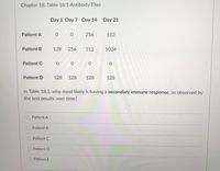 Chapter 18: Table 18.1 Antibody Titer
Day 1 Day 7 Day 14 Day 21
Patient A
0 0 256
512
Patient B
128 256 512
1024
Patient C
0 0 0
Patient D
128
128
128
128
In Table 18.1, who most likely is having a secondary immune response, as observed by
the test results over time?
Patient A
Patient B
Patient C
Patient D
Patient E
