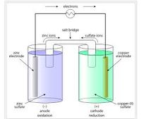 electrons
salt bridge
zinc kons
suifate ions
Dine
rlectrode
copper
elecode
slfate
copper 00
sufate
anode
aedation
cathode
reduction
