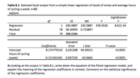 Table 8.1: Selected Excel output from a simple linear regression of levels of stress and average hours
of cycling a week; n=80
ANOVA
Significance
df
MS
F
Regression
1.
330.0887 330.0887 439.5926
8.61E-34
Residual
78
58.56994 0.750897
Total
79 388.6586
Standard
Coefficients
Error
t Stat
P-value
Intercept
Hours of cycling
8.174779154 0.201398 40.59015
<0.0001
(week)
-0.151563181 0.007229 -20.9665
<0.0001
By looking at the output in Table 8.1, write down the equation of the fitted regression model, and
explain the meaning of the regression coefficients in context. Comment on the statistical significance
of the regression coefficients.
